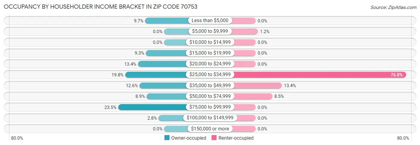 Occupancy by Householder Income Bracket in Zip Code 70753