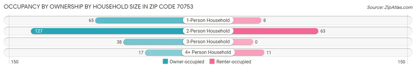 Occupancy by Ownership by Household Size in Zip Code 70753