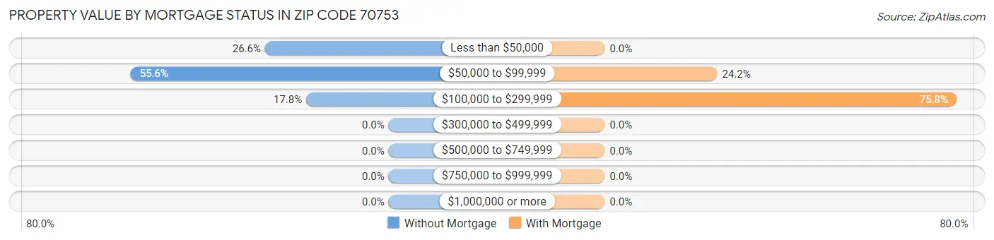 Property Value by Mortgage Status in Zip Code 70753