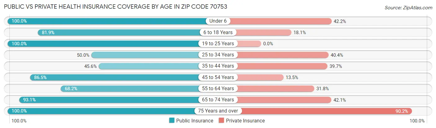Public vs Private Health Insurance Coverage by Age in Zip Code 70753