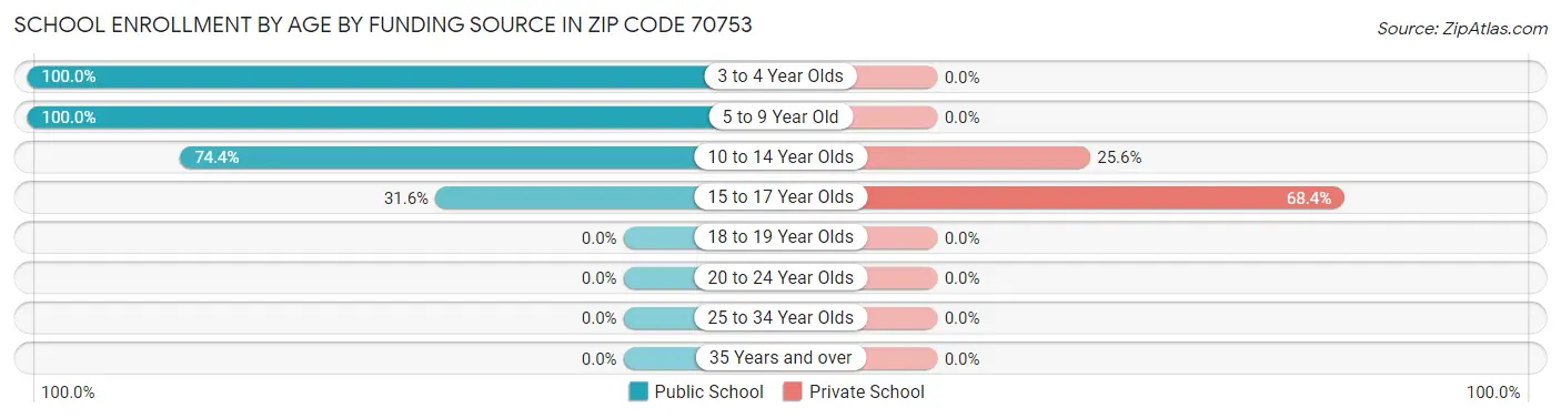 School Enrollment by Age by Funding Source in Zip Code 70753