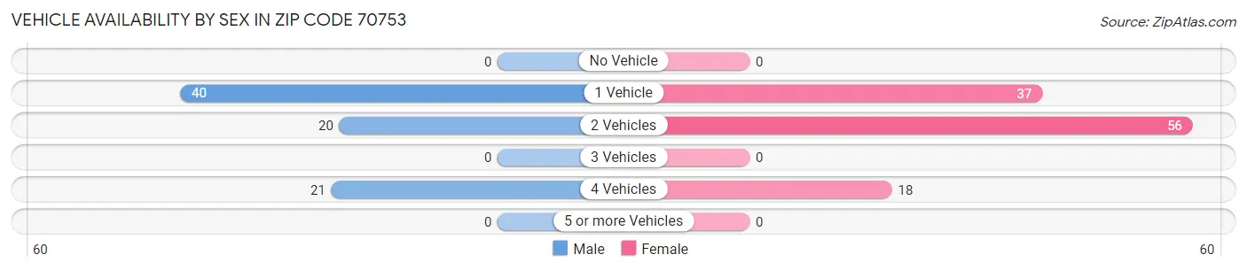 Vehicle Availability by Sex in Zip Code 70753