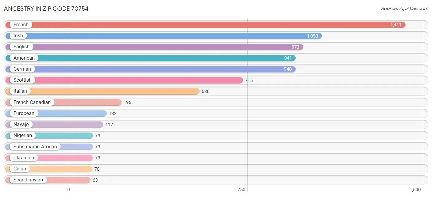 Ancestry in Zip Code 70754