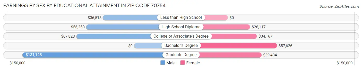 Earnings by Sex by Educational Attainment in Zip Code 70754