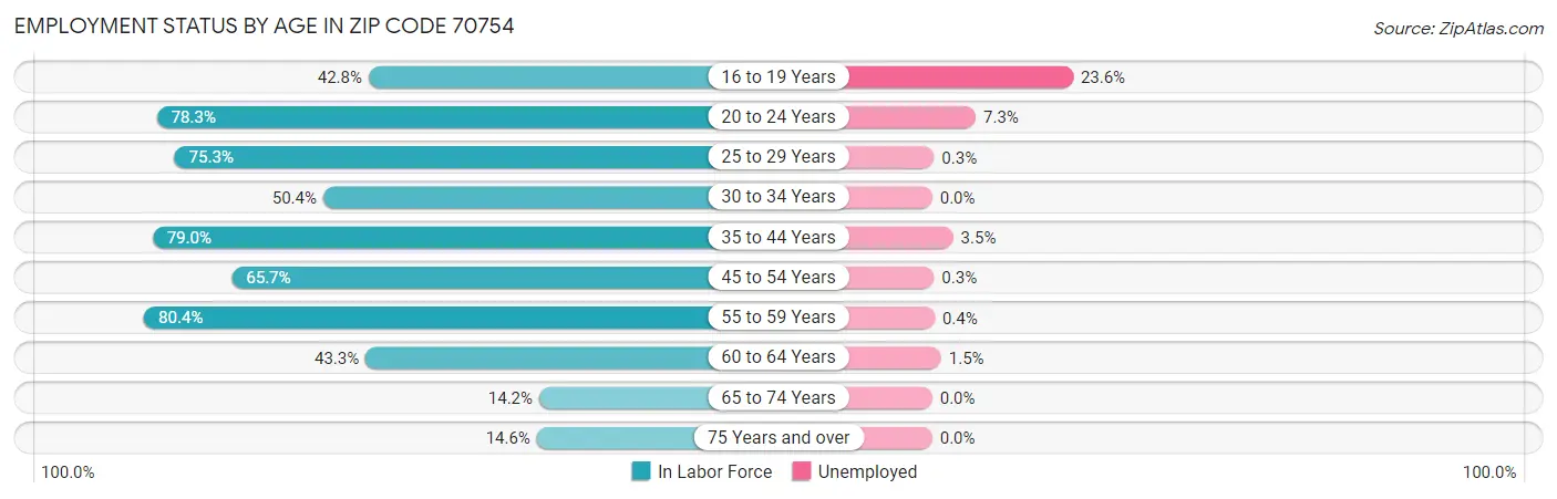Employment Status by Age in Zip Code 70754