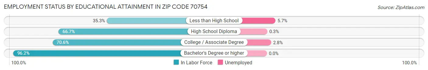 Employment Status by Educational Attainment in Zip Code 70754