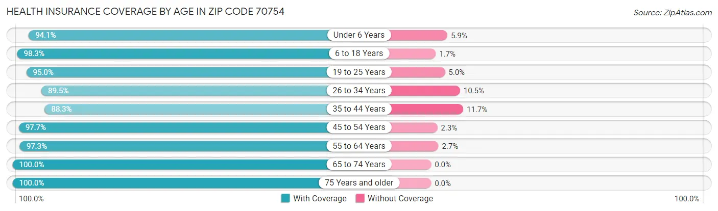 Health Insurance Coverage by Age in Zip Code 70754