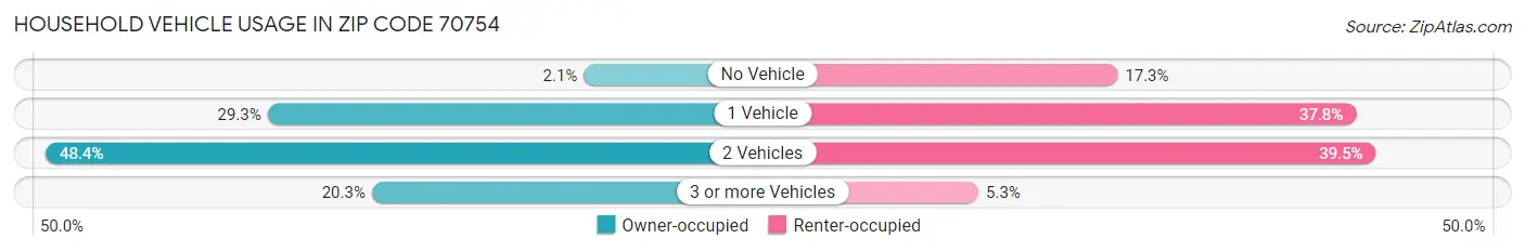 Household Vehicle Usage in Zip Code 70754