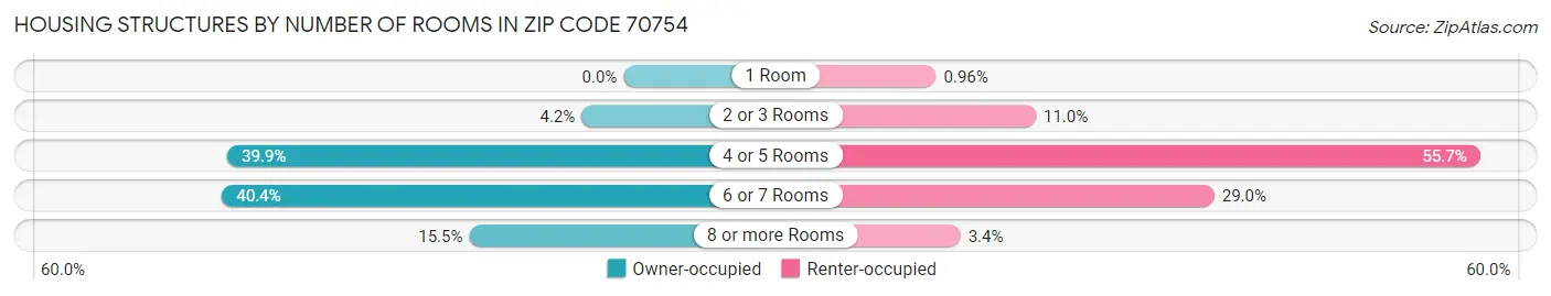 Housing Structures by Number of Rooms in Zip Code 70754