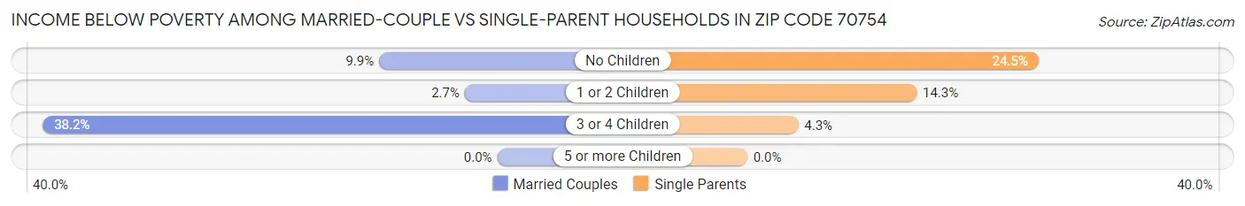 Income Below Poverty Among Married-Couple vs Single-Parent Households in Zip Code 70754