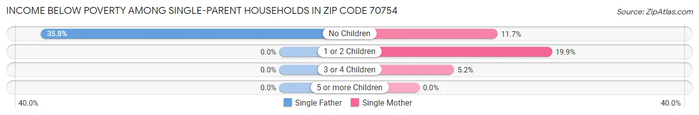 Income Below Poverty Among Single-Parent Households in Zip Code 70754