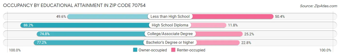 Occupancy by Educational Attainment in Zip Code 70754