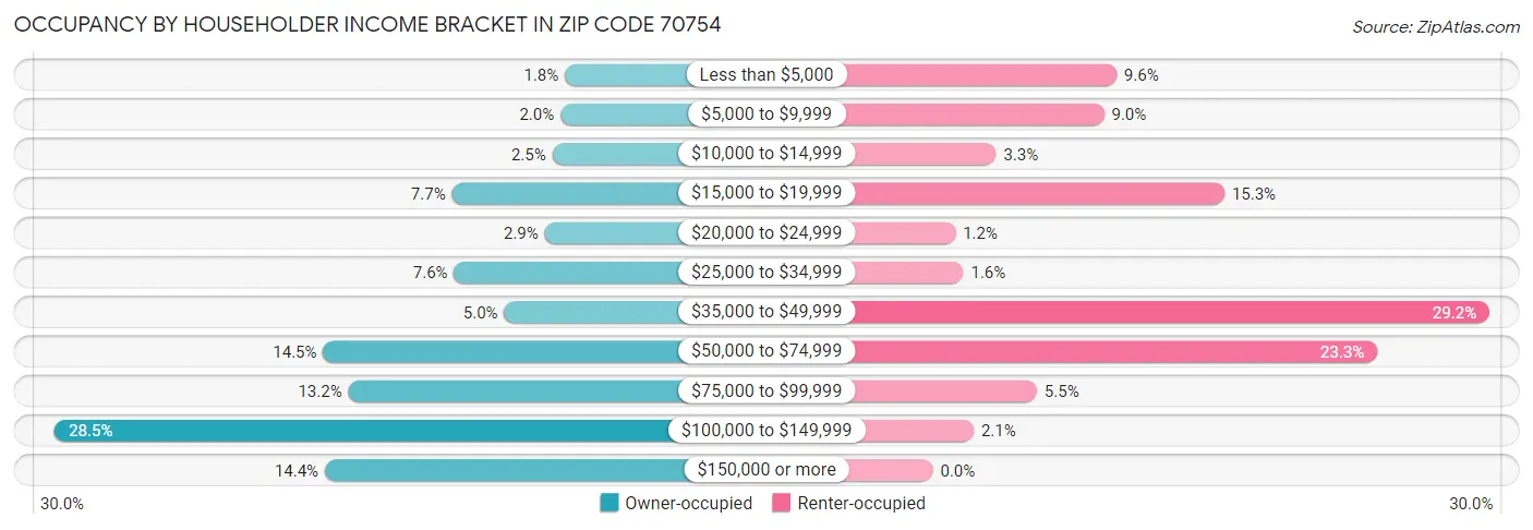 Occupancy by Householder Income Bracket in Zip Code 70754