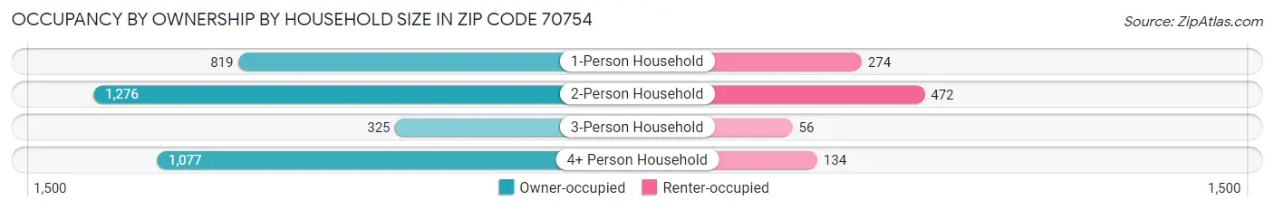 Occupancy by Ownership by Household Size in Zip Code 70754