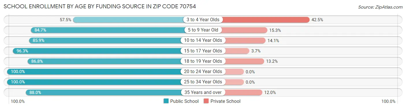 School Enrollment by Age by Funding Source in Zip Code 70754