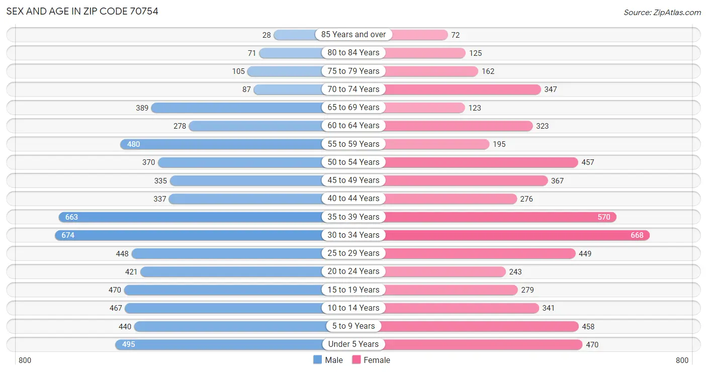 Sex and Age in Zip Code 70754