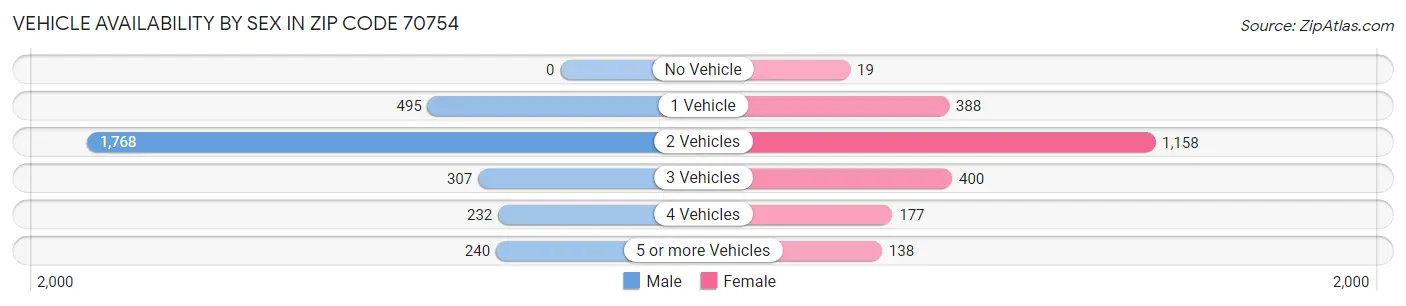 Vehicle Availability by Sex in Zip Code 70754