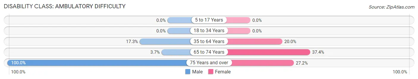 Disability in Zip Code 70755: <span>Ambulatory Difficulty</span>