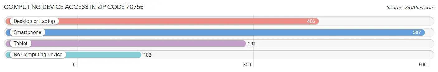 Computing Device Access in Zip Code 70755