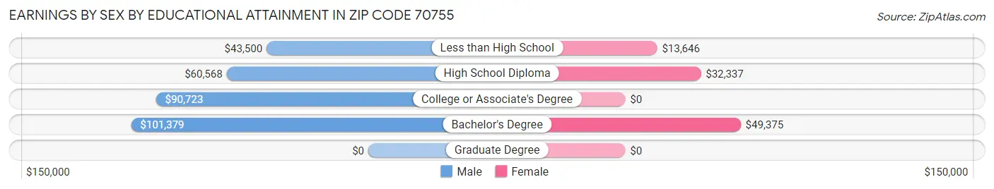 Earnings by Sex by Educational Attainment in Zip Code 70755