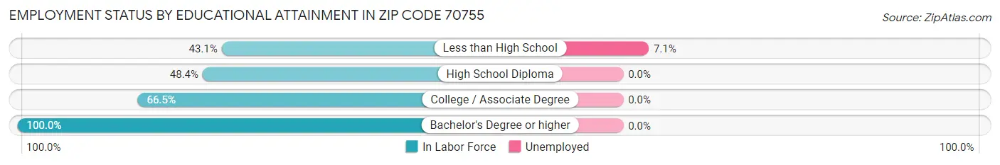 Employment Status by Educational Attainment in Zip Code 70755