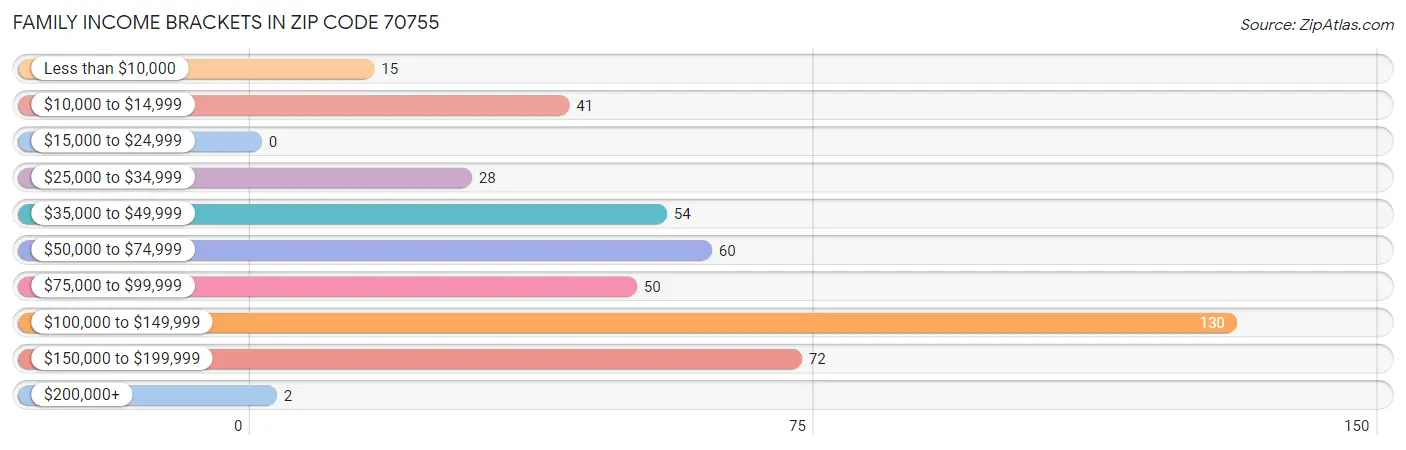 Family Income Brackets in Zip Code 70755