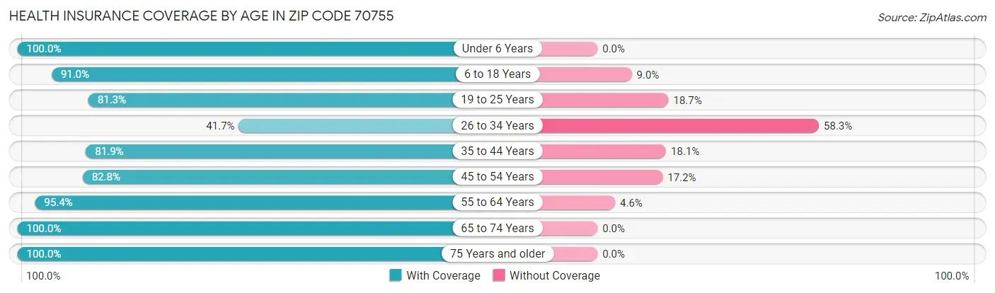 Health Insurance Coverage by Age in Zip Code 70755