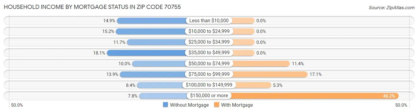 Household Income by Mortgage Status in Zip Code 70755