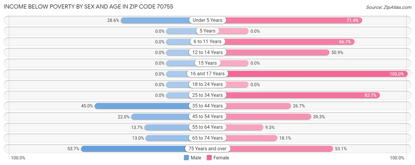 Income Below Poverty by Sex and Age in Zip Code 70755