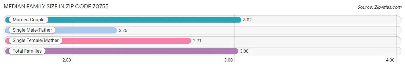 Median Family Size in Zip Code 70755