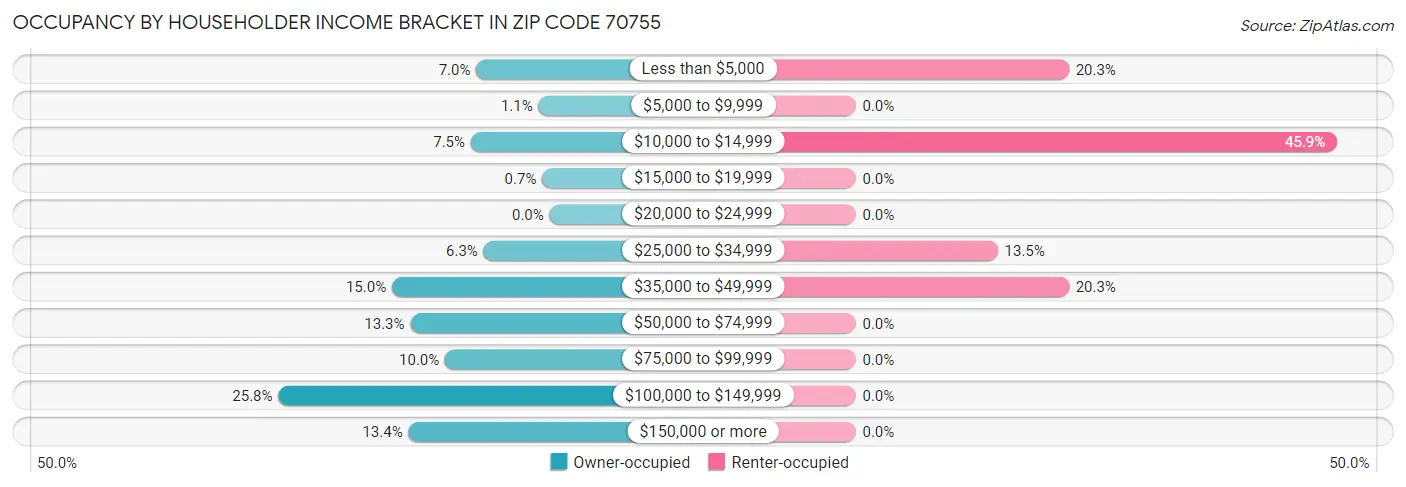 Occupancy by Householder Income Bracket in Zip Code 70755