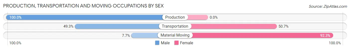 Production, Transportation and Moving Occupations by Sex in Zip Code 70755
