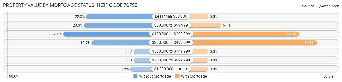 Property Value by Mortgage Status in Zip Code 70755