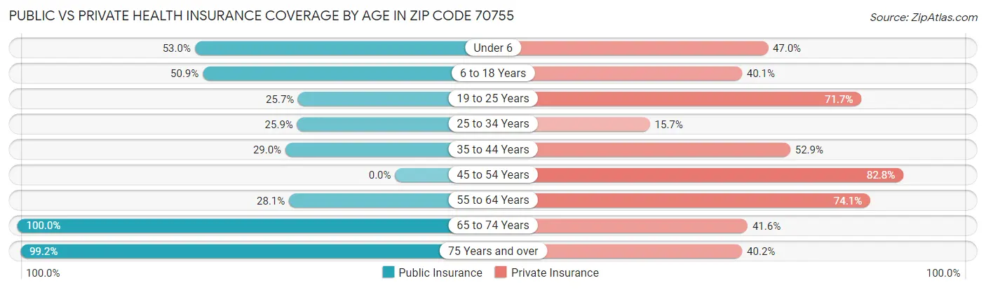 Public vs Private Health Insurance Coverage by Age in Zip Code 70755