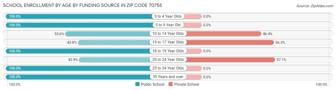 School Enrollment by Age by Funding Source in Zip Code 70755