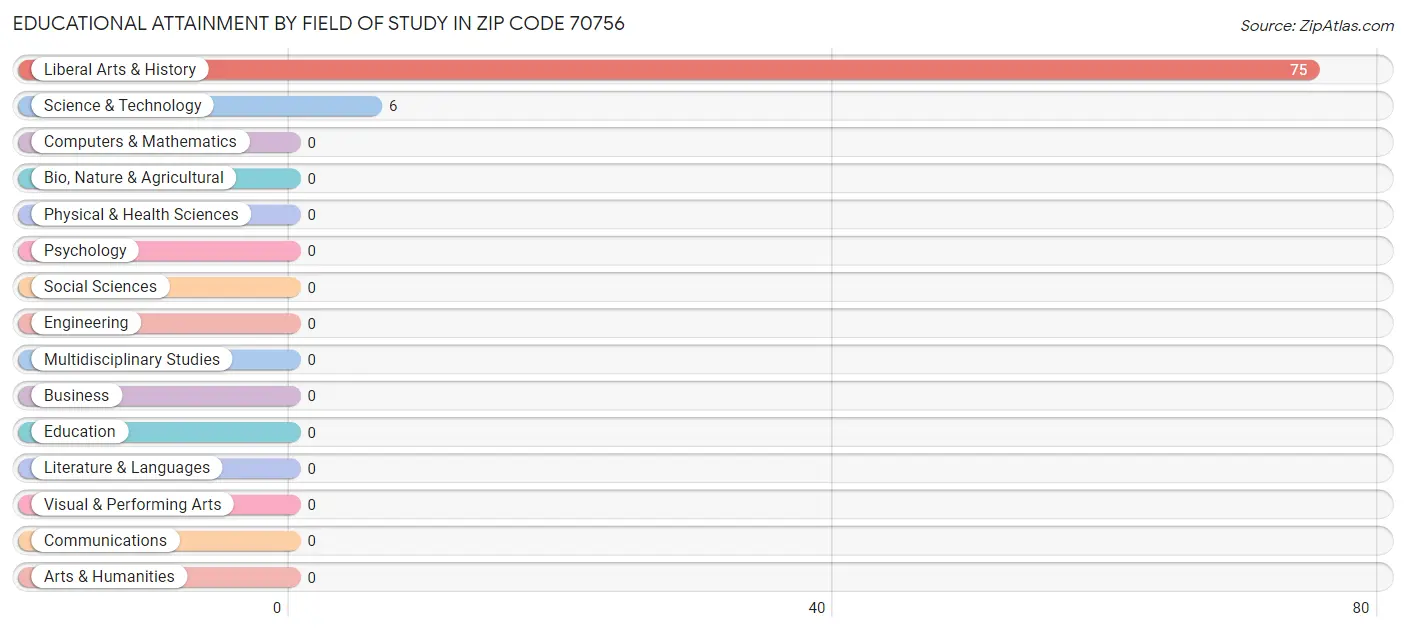Educational Attainment by Field of Study in Zip Code 70756