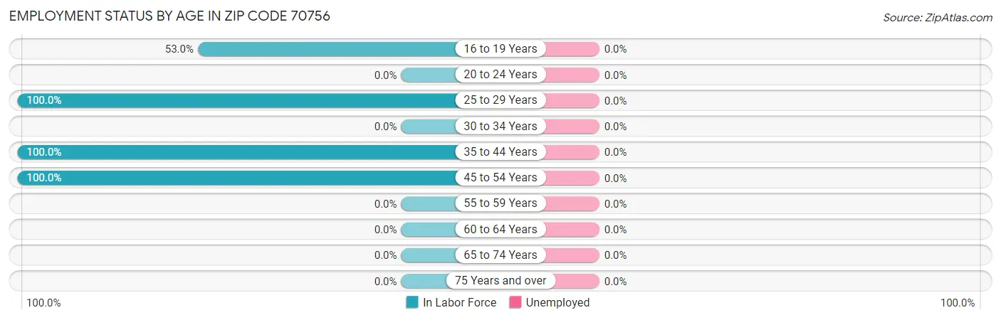 Employment Status by Age in Zip Code 70756