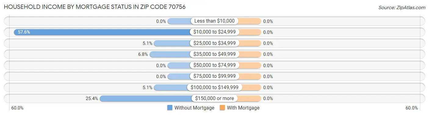 Household Income by Mortgage Status in Zip Code 70756