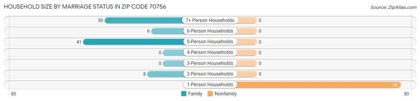 Household Size by Marriage Status in Zip Code 70756