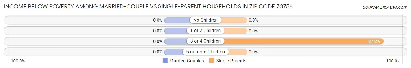 Income Below Poverty Among Married-Couple vs Single-Parent Households in Zip Code 70756