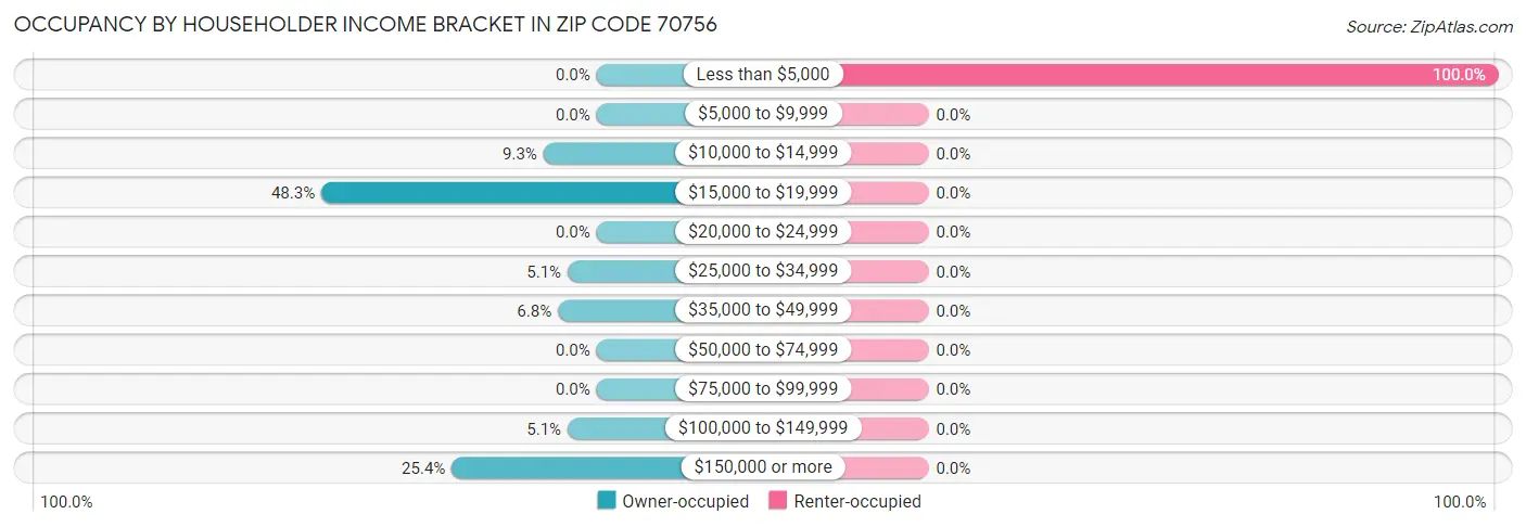 Occupancy by Householder Income Bracket in Zip Code 70756