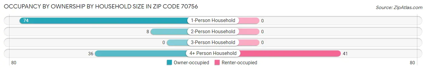 Occupancy by Ownership by Household Size in Zip Code 70756