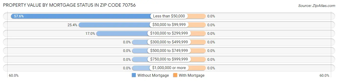 Property Value by Mortgage Status in Zip Code 70756