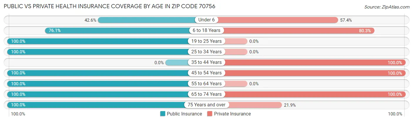 Public vs Private Health Insurance Coverage by Age in Zip Code 70756