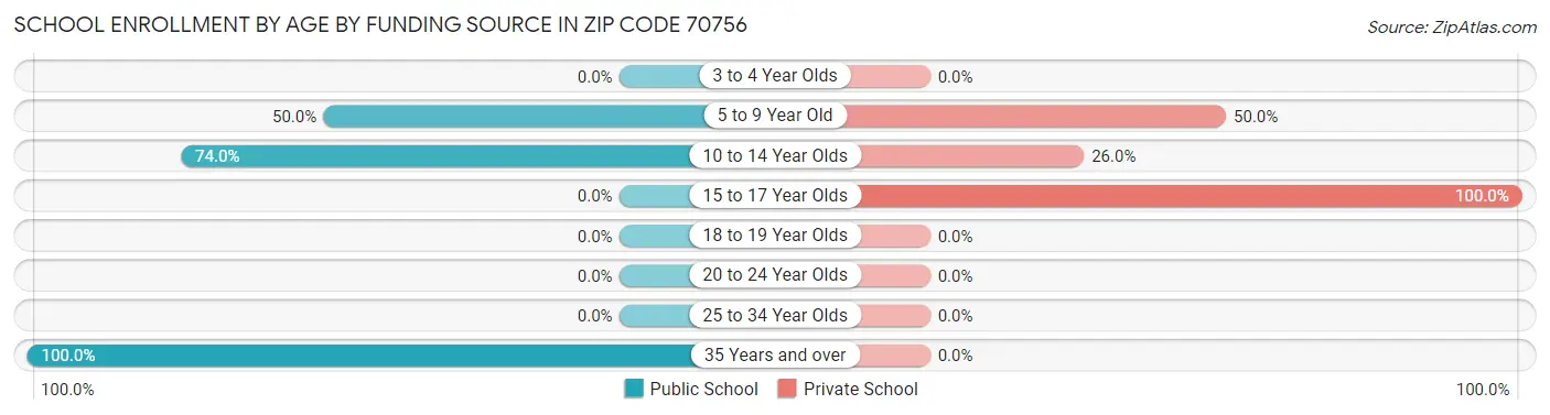 School Enrollment by Age by Funding Source in Zip Code 70756