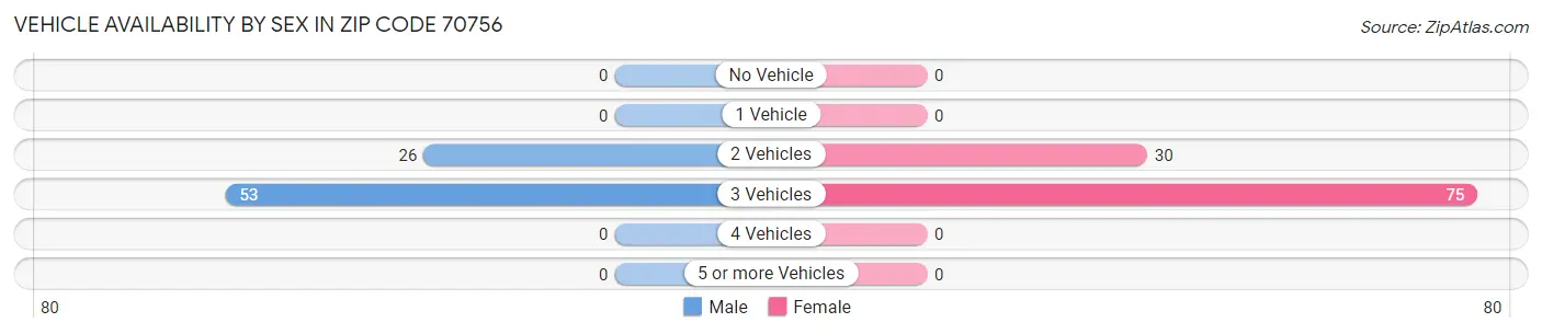 Vehicle Availability by Sex in Zip Code 70756