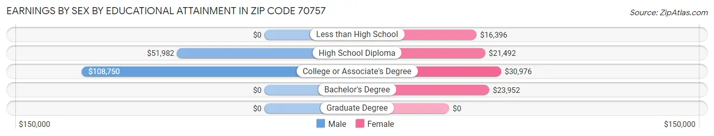 Earnings by Sex by Educational Attainment in Zip Code 70757