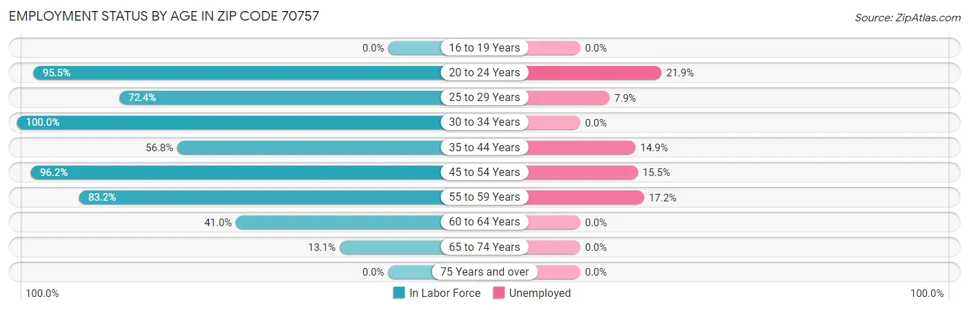 Employment Status by Age in Zip Code 70757