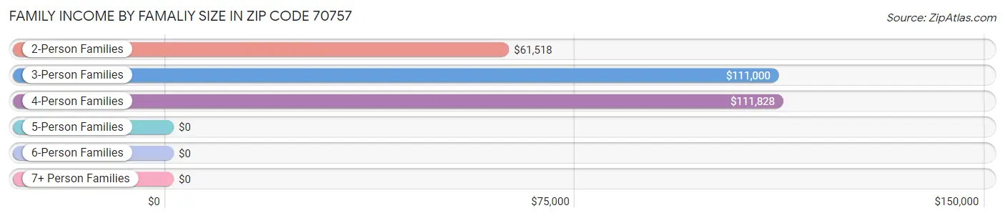 Family Income by Famaliy Size in Zip Code 70757