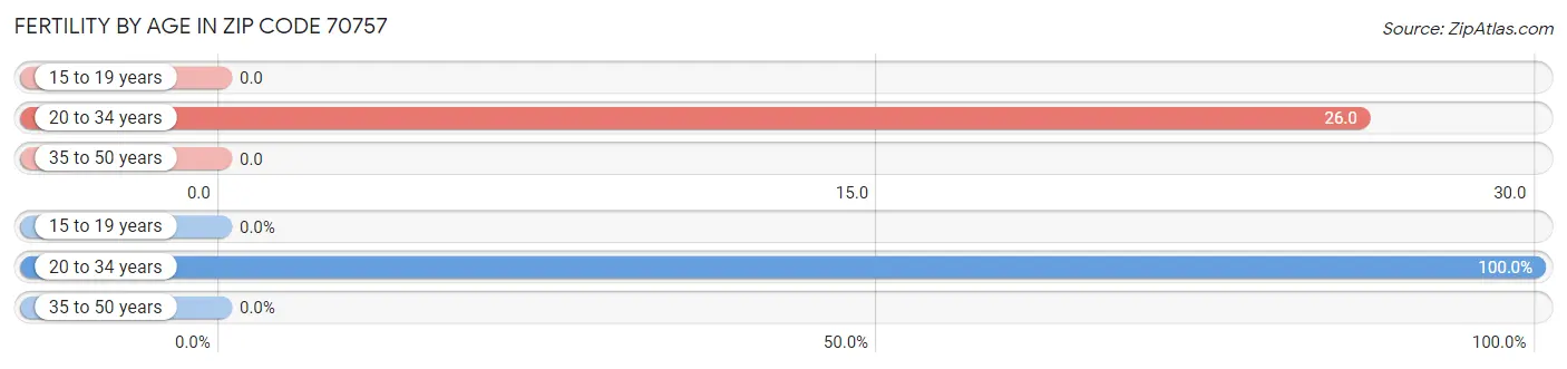 Female Fertility by Age in Zip Code 70757